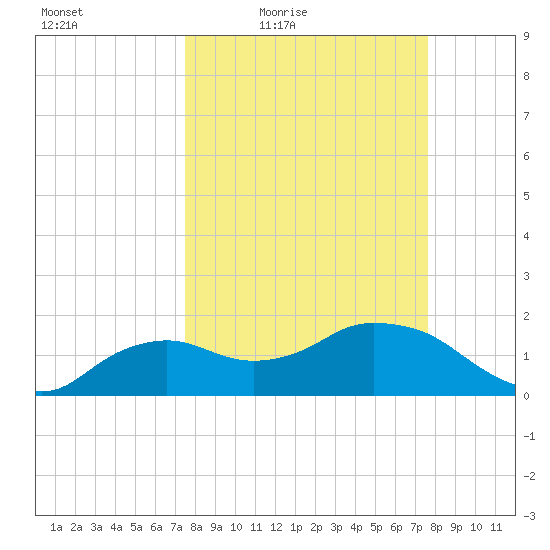 Cocohatchee River Bridge tide chart for Friday, March 19, 2021