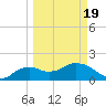 Cocohatchee River Bridge tide chart for Friday, March 19, 2021
