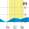 Cocohatchee River Bridge tide chart for Tuesday, March 23, 2021
