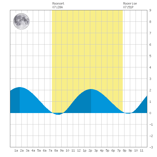Cocohatchee River Bridge tide chart for Sunday, March 28, 2021