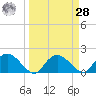 Cocohatchee River Bridge tide chart for Sunday, March 28, 2021