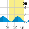 Cocohatchee River Bridge tide chart for Monday, March 29, 2021