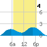 Cocohatchee River Bridge tide chart for Thursday, March 4, 2021