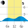 Cocohatchee River Bridge tide chart for Friday, March 5, 2021