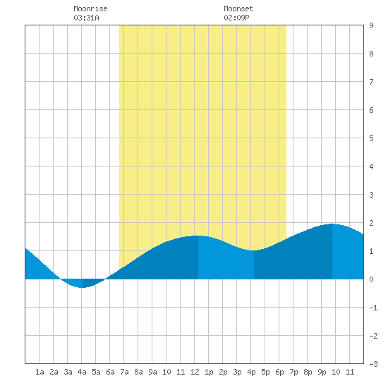 Cocohatchee River Bridge tide chart for Monday, March 8, 2021