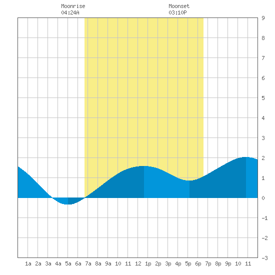 Cocohatchee River Bridge tide chart for Tuesday, March 9, 2021
