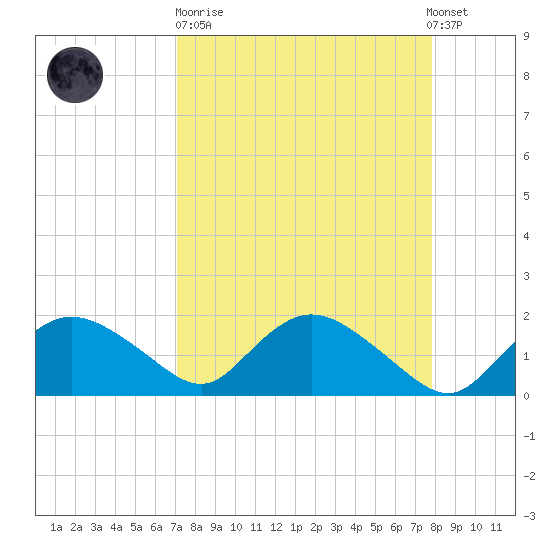 Cocohatchee River Bridge tide chart for Sunday, April 11, 2021