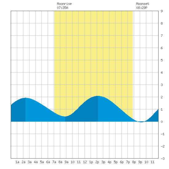 Cocohatchee River Bridge tide chart for Monday, April 12, 2021