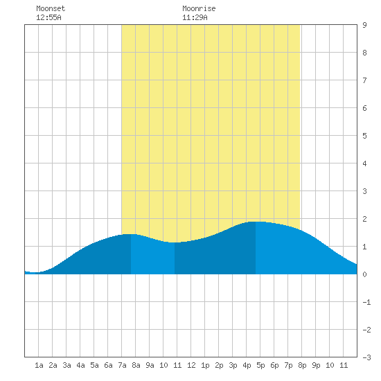 Cocohatchee River Bridge tide chart for Sunday, April 18, 2021