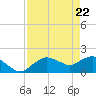 Cocohatchee River Bridge tide chart for Thursday, April 22, 2021