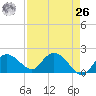 Cocohatchee River Bridge tide chart for Monday, April 26, 2021