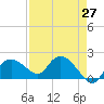 Cocohatchee River Bridge tide chart for Tuesday, April 27, 2021