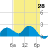 Cocohatchee River Bridge tide chart for Wednesday, April 28, 2021