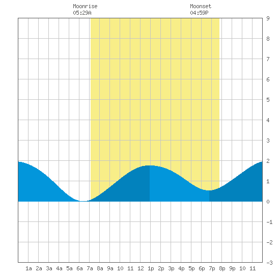 Cocohatchee River Bridge tide chart for Thursday, April 8, 2021