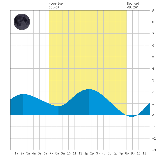 Cocohatchee River Bridge tide chart for Tuesday, May 11, 2021