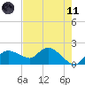 Cocohatchee River Bridge tide chart for Tuesday, May 11, 2021
