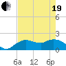 Cocohatchee River Bridge tide chart for Wednesday, May 19, 2021