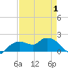 Cocohatchee River Bridge tide chart for Saturday, May 1, 2021