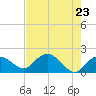 Cocohatchee River Bridge tide chart for Sunday, May 23, 2021