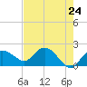 Cocohatchee River Bridge tide chart for Monday, May 24, 2021