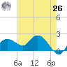 Cocohatchee River Bridge tide chart for Wednesday, May 26, 2021