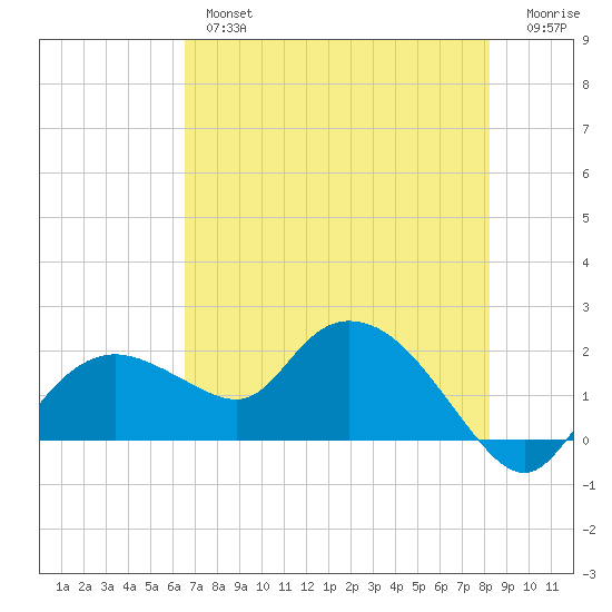 Cocohatchee River Bridge tide chart for Thursday, May 27, 2021