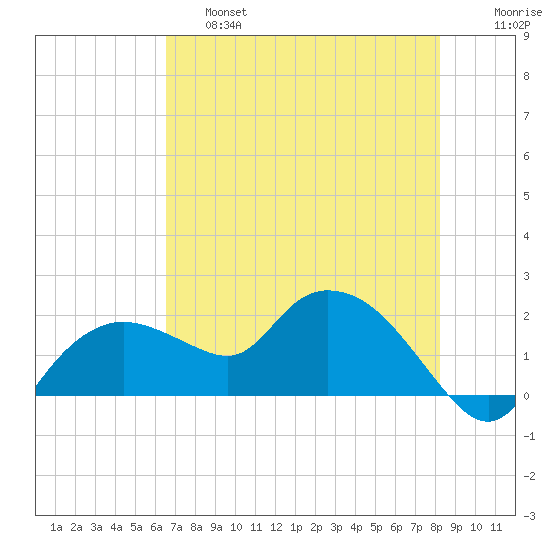 Cocohatchee River Bridge tide chart for Friday, May 28, 2021