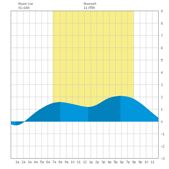 Cocohatchee River Bridge tide chart for Sunday, May 2, 2021
