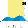 Cocohatchee River Bridge tide chart for Sunday, May 30, 2021
