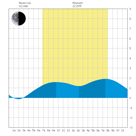 Cocohatchee River Bridge tide chart for Monday, May 3, 2021
