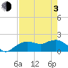 Cocohatchee River Bridge tide chart for Monday, May 3, 2021