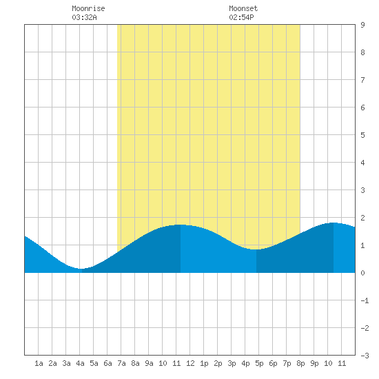 Cocohatchee River Bridge tide chart for Wednesday, May 5, 2021
