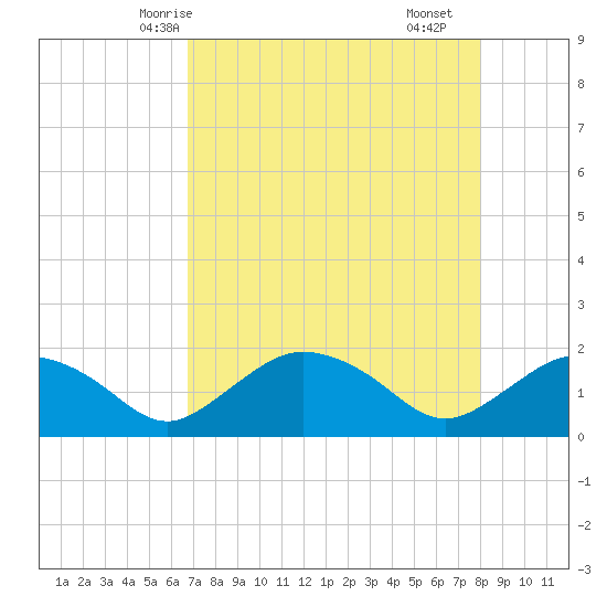 Cocohatchee River Bridge tide chart for Friday, May 7, 2021