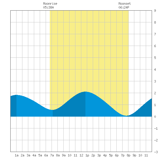 Cocohatchee River Bridge tide chart for Sunday, May 9, 2021