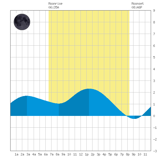 Cocohatchee River Bridge tide chart for Thursday, June 10, 2021