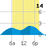 Cocohatchee River Bridge tide chart for Monday, June 14, 2021