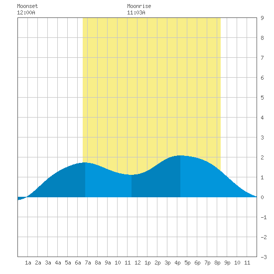 Cocohatchee River Bridge tide chart for Tuesday, June 15, 2021