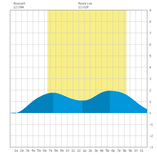 Cocohatchee River Bridge tide chart for Wednesday, June 16, 2021