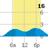 Cocohatchee River Bridge tide chart for Wednesday, June 16, 2021
