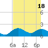 Cocohatchee River Bridge tide chart for Friday, June 18, 2021