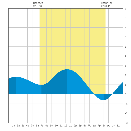 Cocohatchee River Bridge tide chart for Wednesday, June 23, 2021