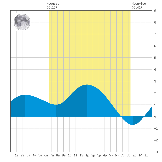 Cocohatchee River Bridge tide chart for Thursday, June 24, 2021