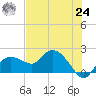 Cocohatchee River Bridge tide chart for Thursday, June 24, 2021
