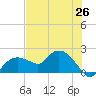 Cocohatchee River Bridge tide chart for Saturday, June 26, 2021