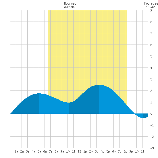 Cocohatchee River Bridge tide chart for Sunday, June 27, 2021