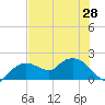 Cocohatchee River Bridge tide chart for Monday, June 28, 2021