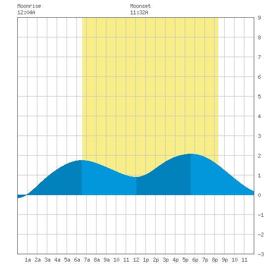 Cocohatchee River Bridge tide chart for Tuesday, June 29, 2021