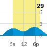 Cocohatchee River Bridge tide chart for Tuesday, June 29, 2021