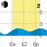 Cocohatchee River Bridge tide chart for Wednesday, June 2, 2021