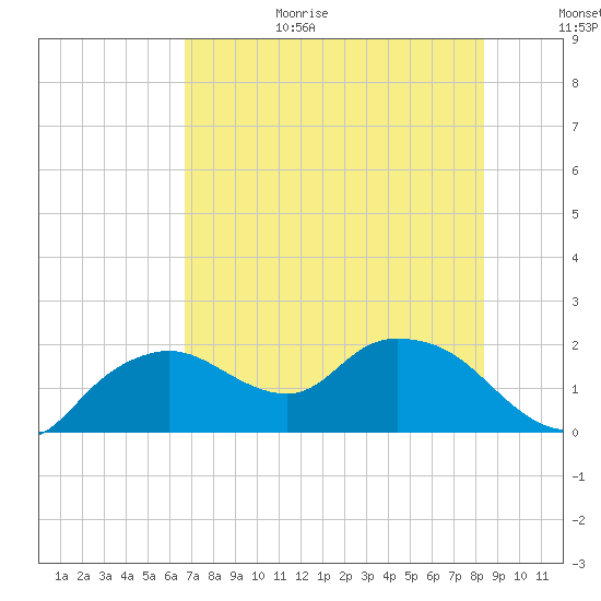 Cocohatchee River Bridge tide chart for Wednesday, July 14, 2021